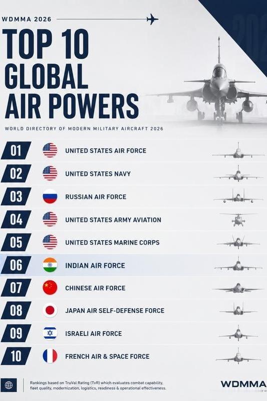 美国一家媒体发布了2026年空中力量排名，不但把中国排在前5名开外，更是将印度放