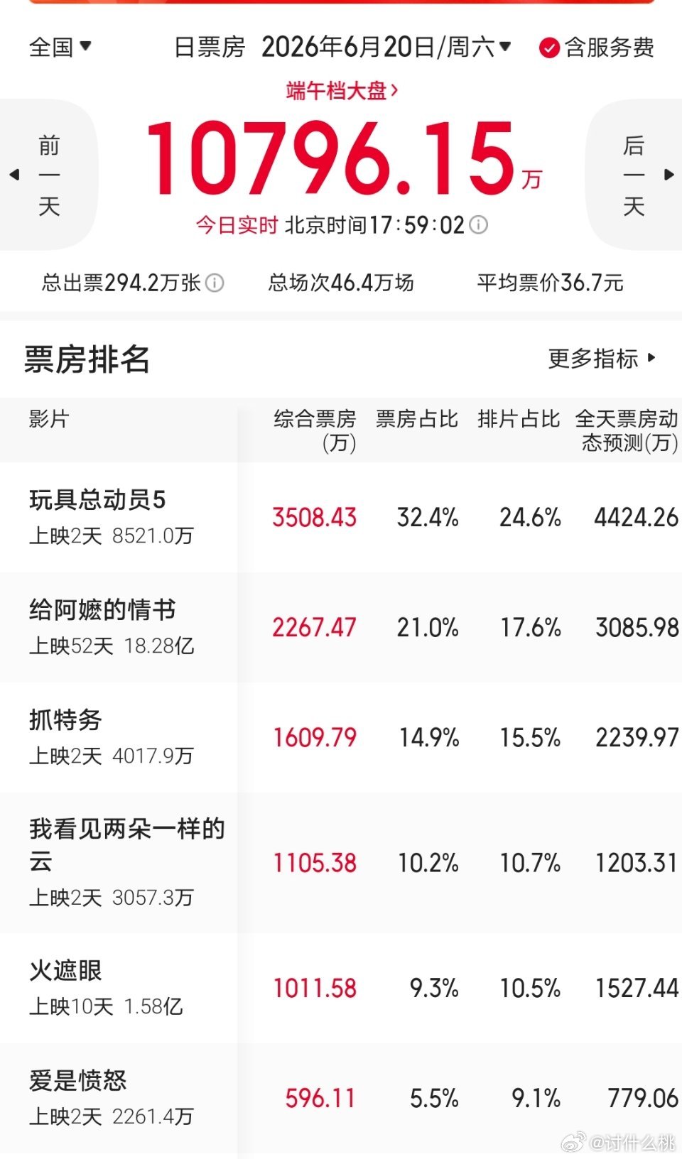 好多端午上映的新电影卖不过五一上映的电影《抓特务》《我看见两朵一样的云》《爱是愤