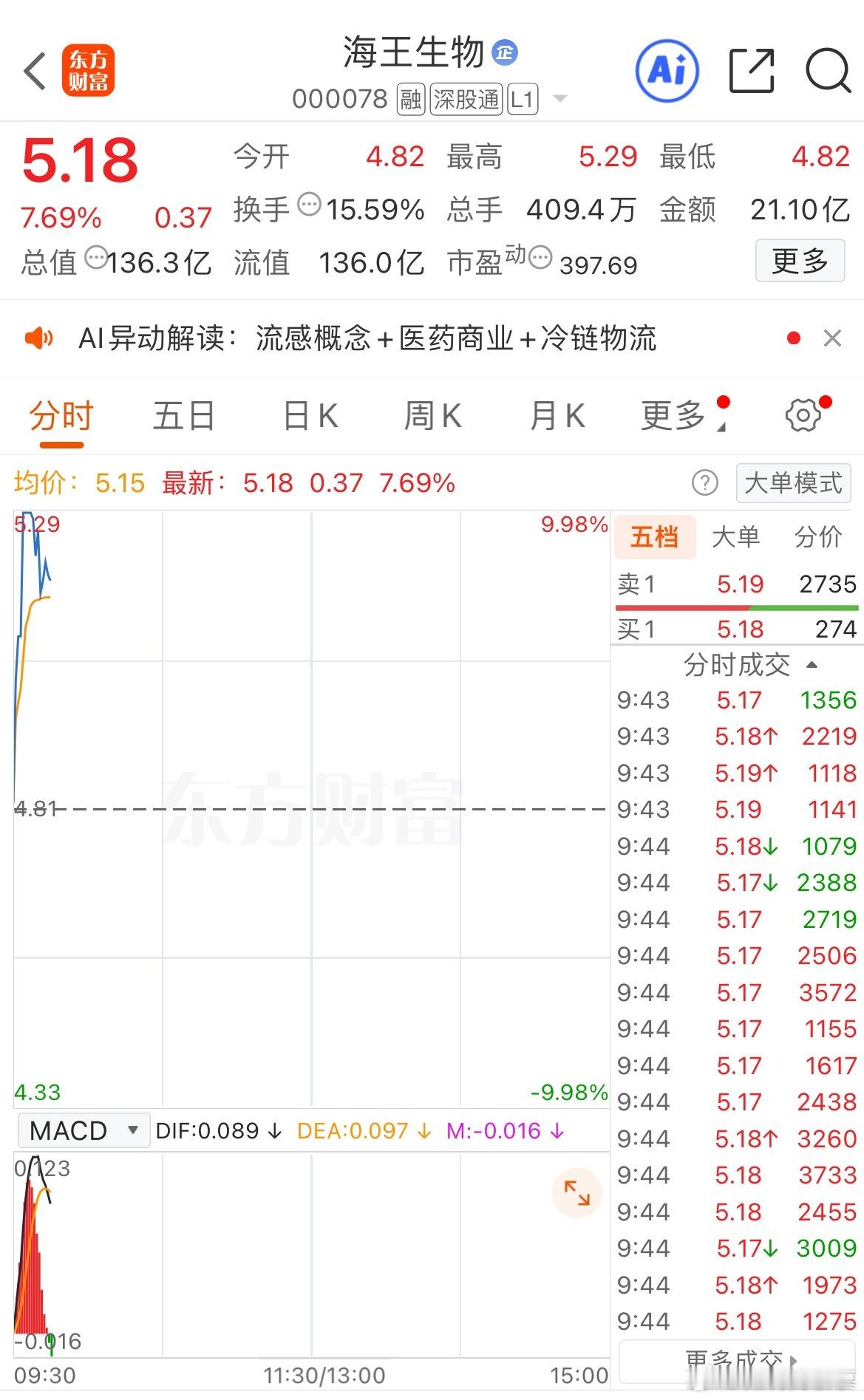 $海王生物 sz000078$ 一大早性张力就拉满了，不愧是海王 