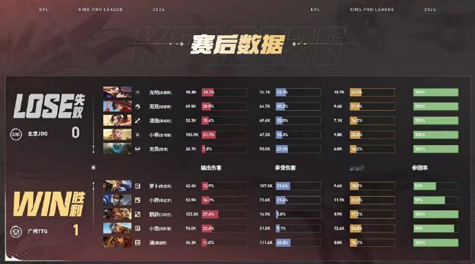 涵苏烈满分开团JDG对战TTG游走支援、先手开团双在线，涵苏烈每一波进场都精准限