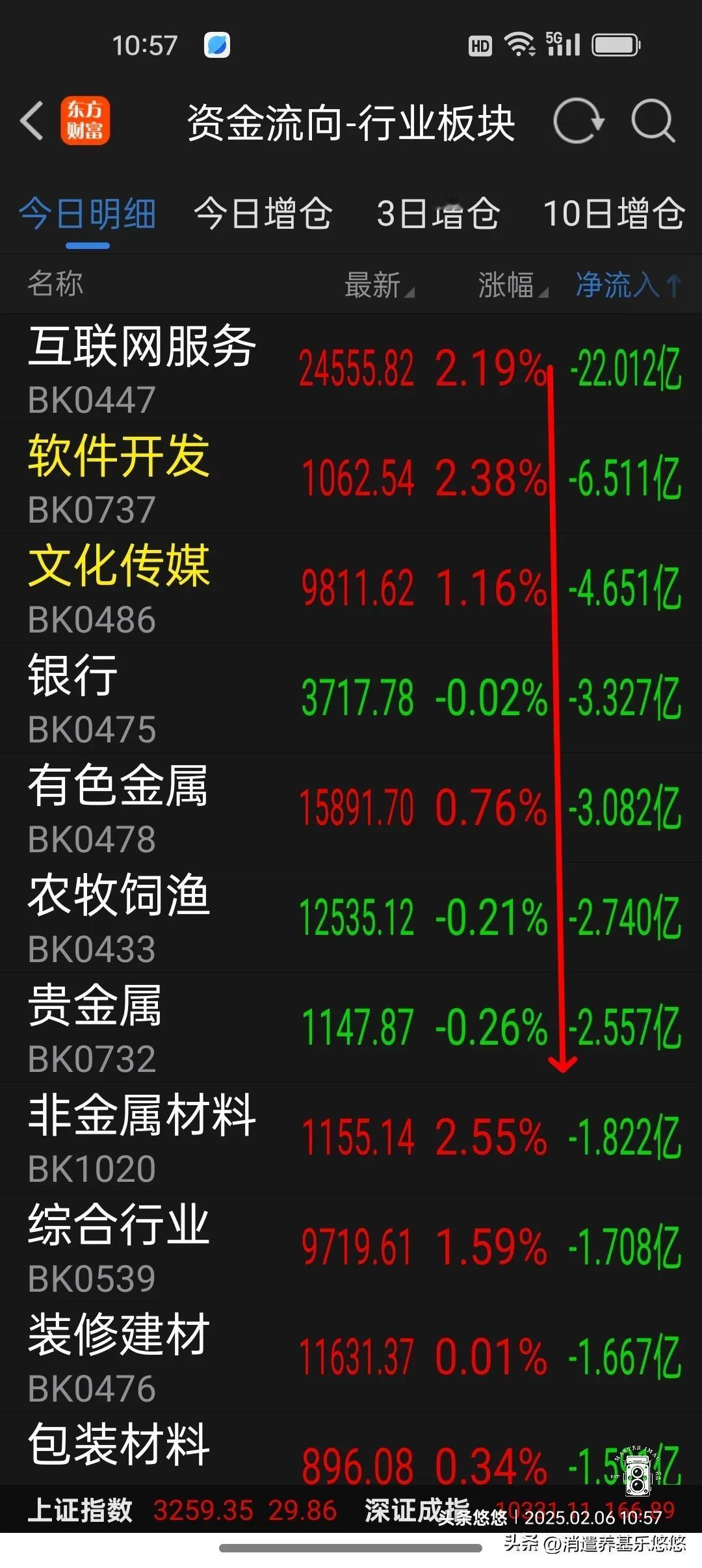 2月6日午间看盘及资金流向
    今天上午大盘低开高走，深证指数及创业板强于上