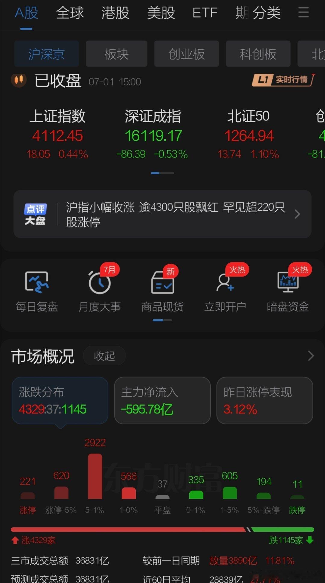 7月1日收盘点评    周三下半年开场资金做入场和切换，盘中大震荡放量近4000