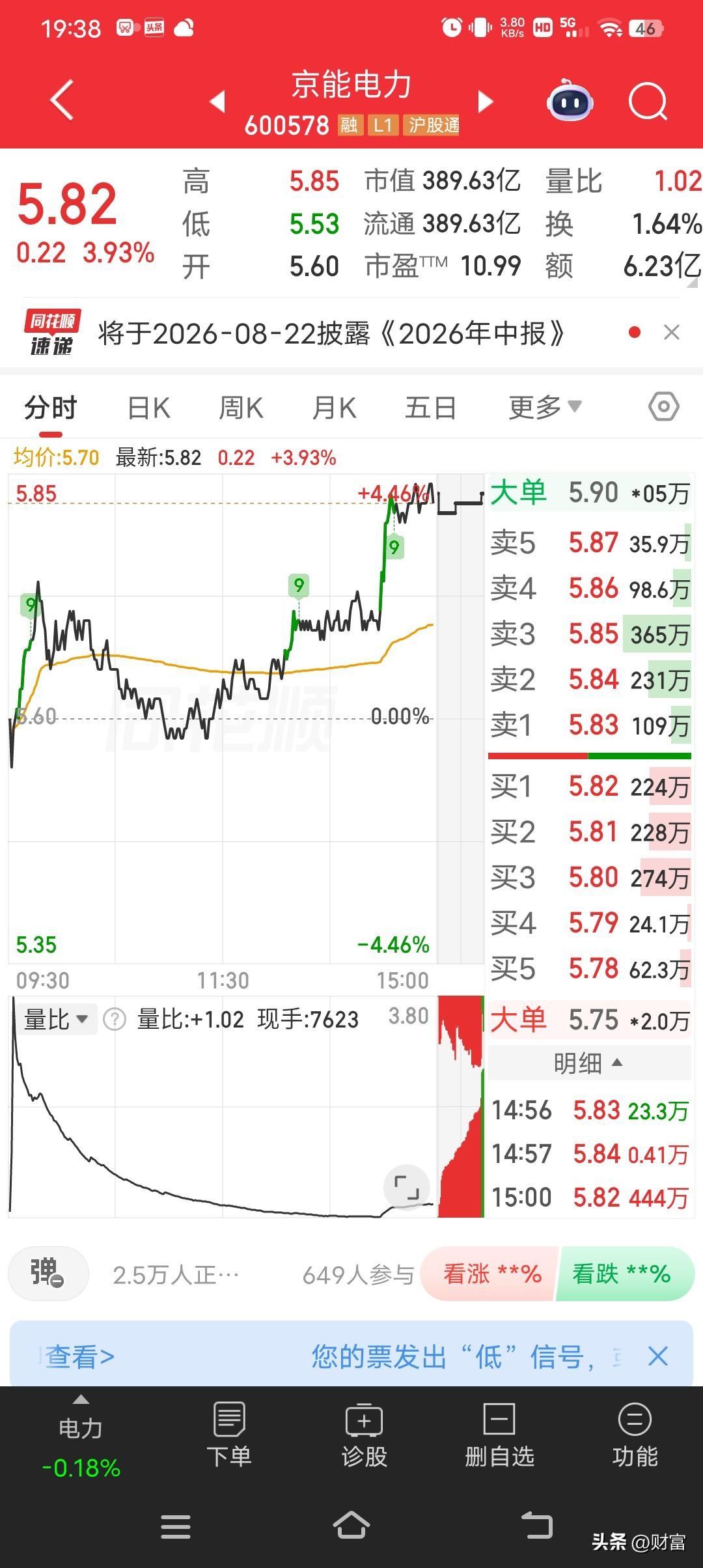 京能电力最新价5.82，涨幅3.93%，成交额达6.23亿元，不过主力净流入为 