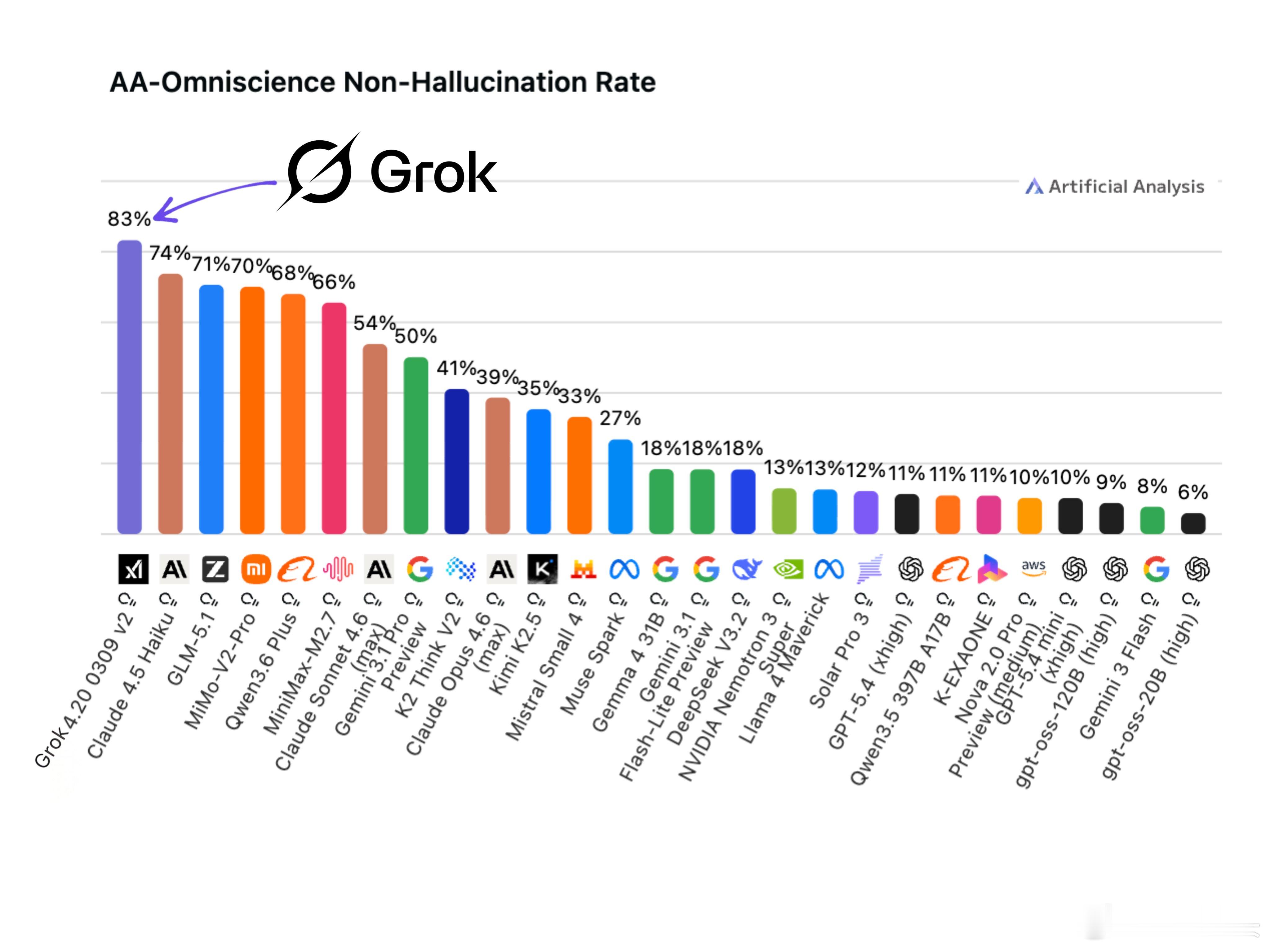 Grok 4.20确实稳得一批，现在非幻觉率推高到了83%。小米MiMo-V2-