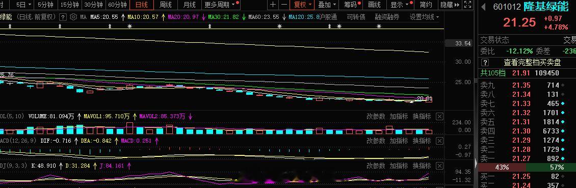 光伏大哥今日倒是很安全的，跟随大资金就好 ​​​