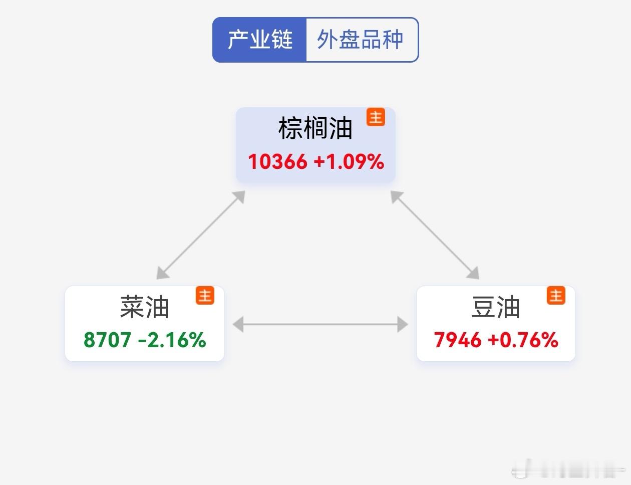 盘面已经乱成一锅粥。板块、甚至各产业链之间都分化了，对新手来说，现在就是地狱副本