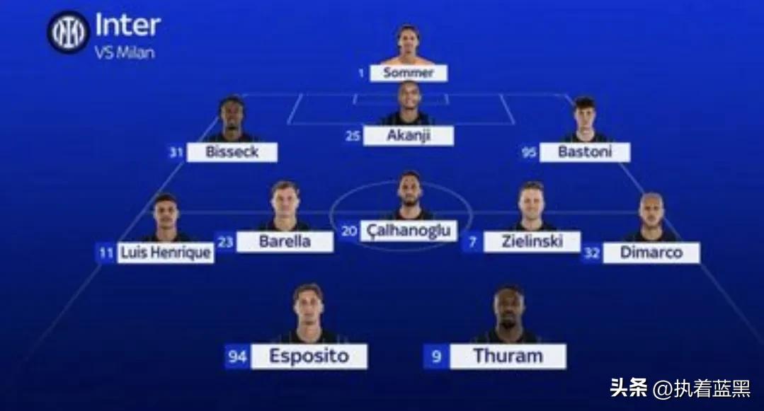 天空体育：米兰德比战国米首发，锋线由皮奥和图拉姆搭档，恰尔汗奥卢出战。

一场意