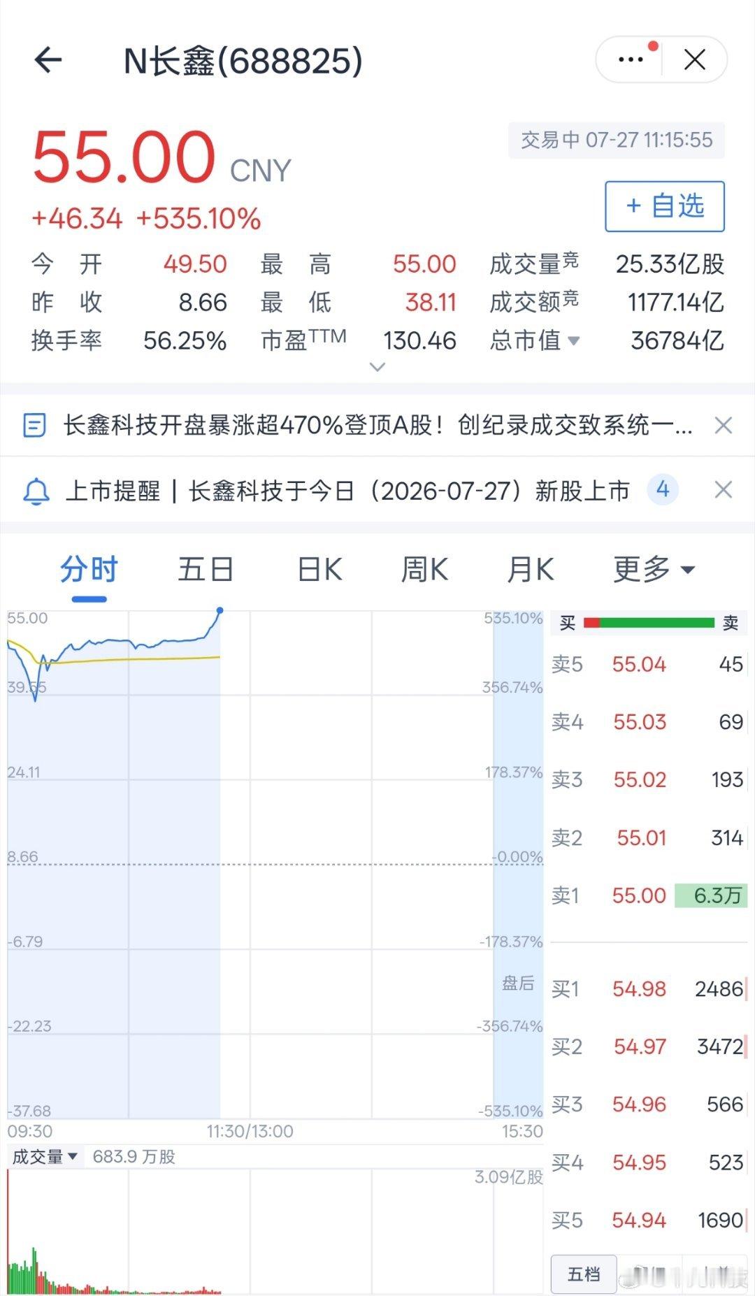 长鑫科技上市长鑫真猛啊，3.6万亿了，创造历史！现在入场来几手，应该不会亏吧？！