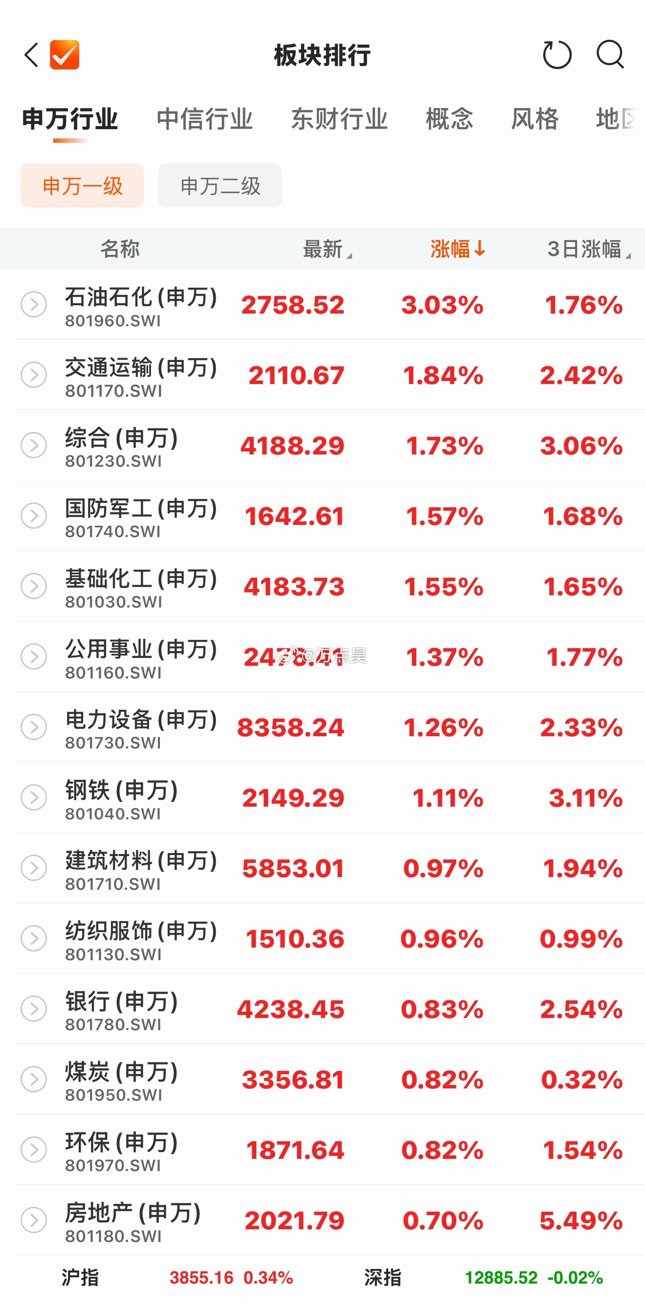 万点昊概念竟然一大半儿今天都领涨了… 看来避险情绪很深啊！ ​​​
