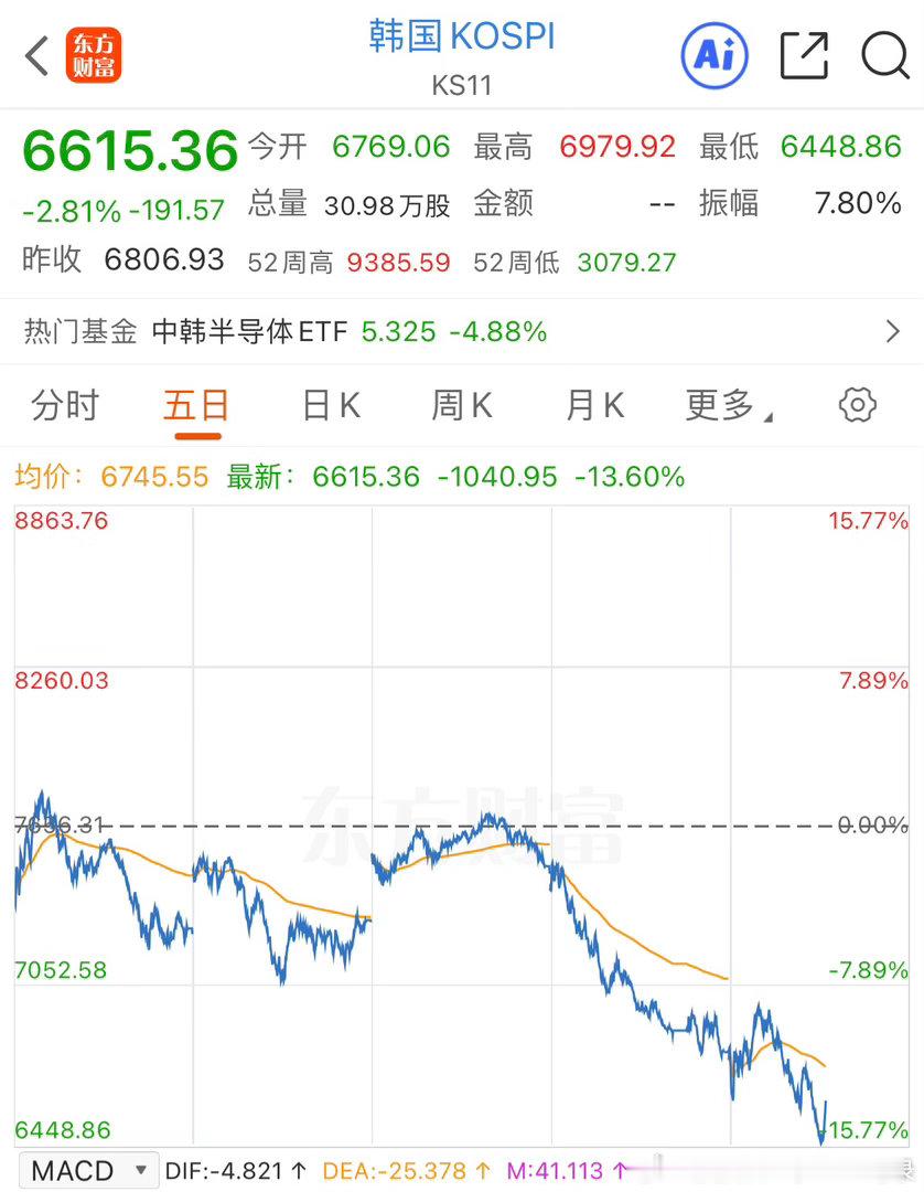 量化：我们不跟韩国！A股失守3900就差一摸一样了，死鸭子嘴硬