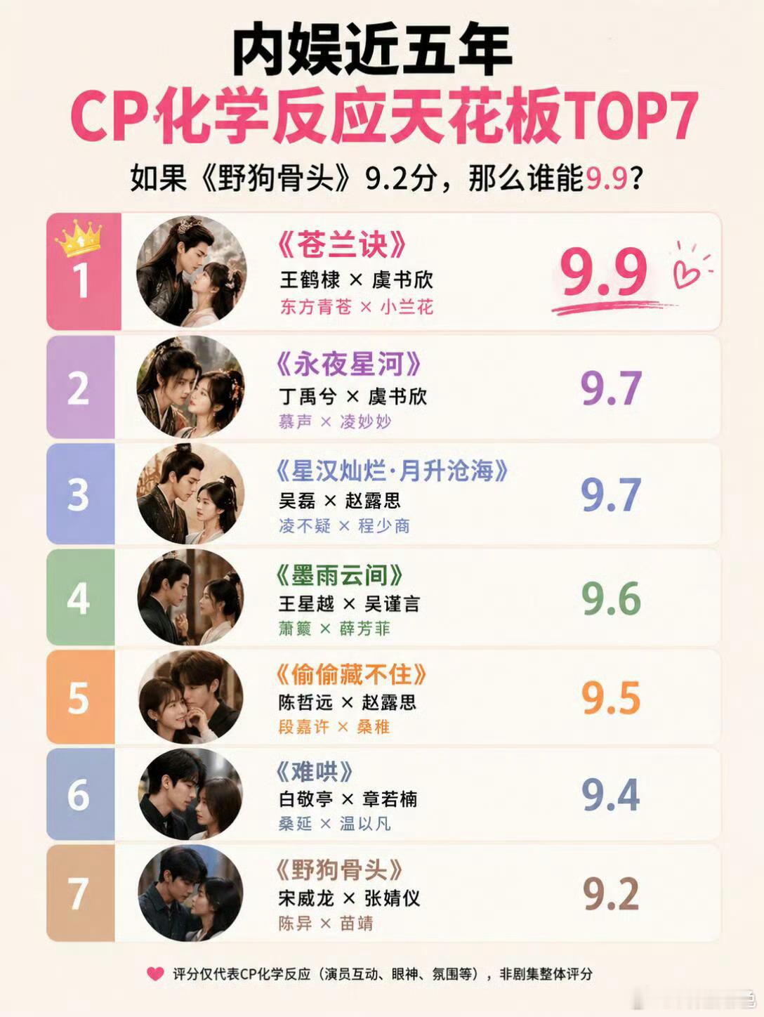 网友统计的cp粉排名，你认同吗？ 