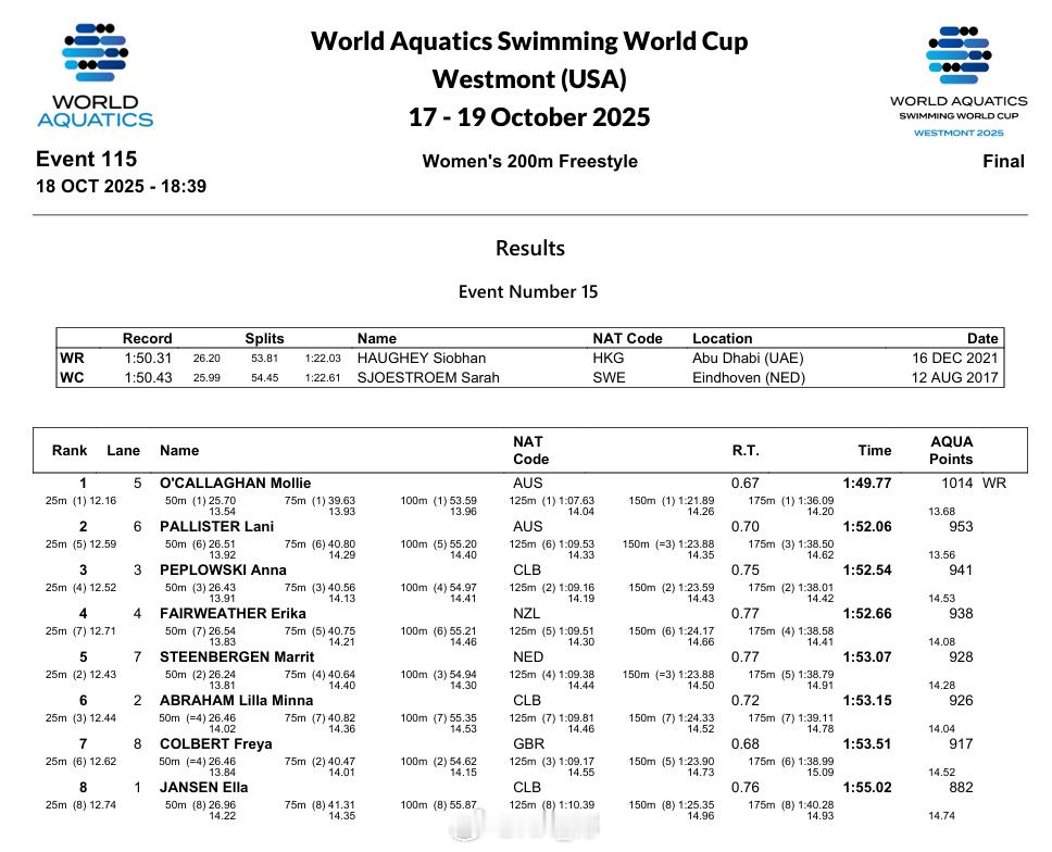短池游泳世界杯维斯蒙特站 女200自决赛Mollie 1:49.77 WRPal