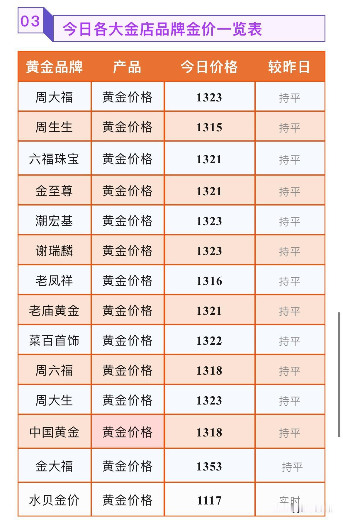 金饰克价！各品牌黄金首饰价格分别为多少钱一克？以及预测下周金价走势！

2026