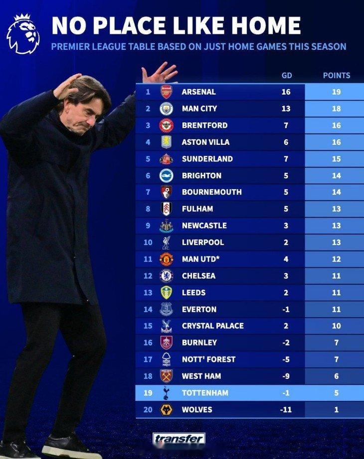 德转盘点本赛季英超主场战绩榜，阿森纳积19分居首，热刺仅积5分排名倒数第二 英超