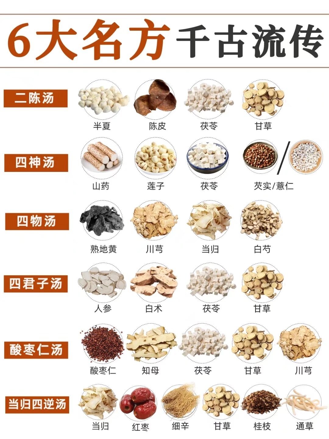 古代流传下来的6个常用食补名方，别用错了： 二陈汤 四神汤 四物汤 四君子汤 酸