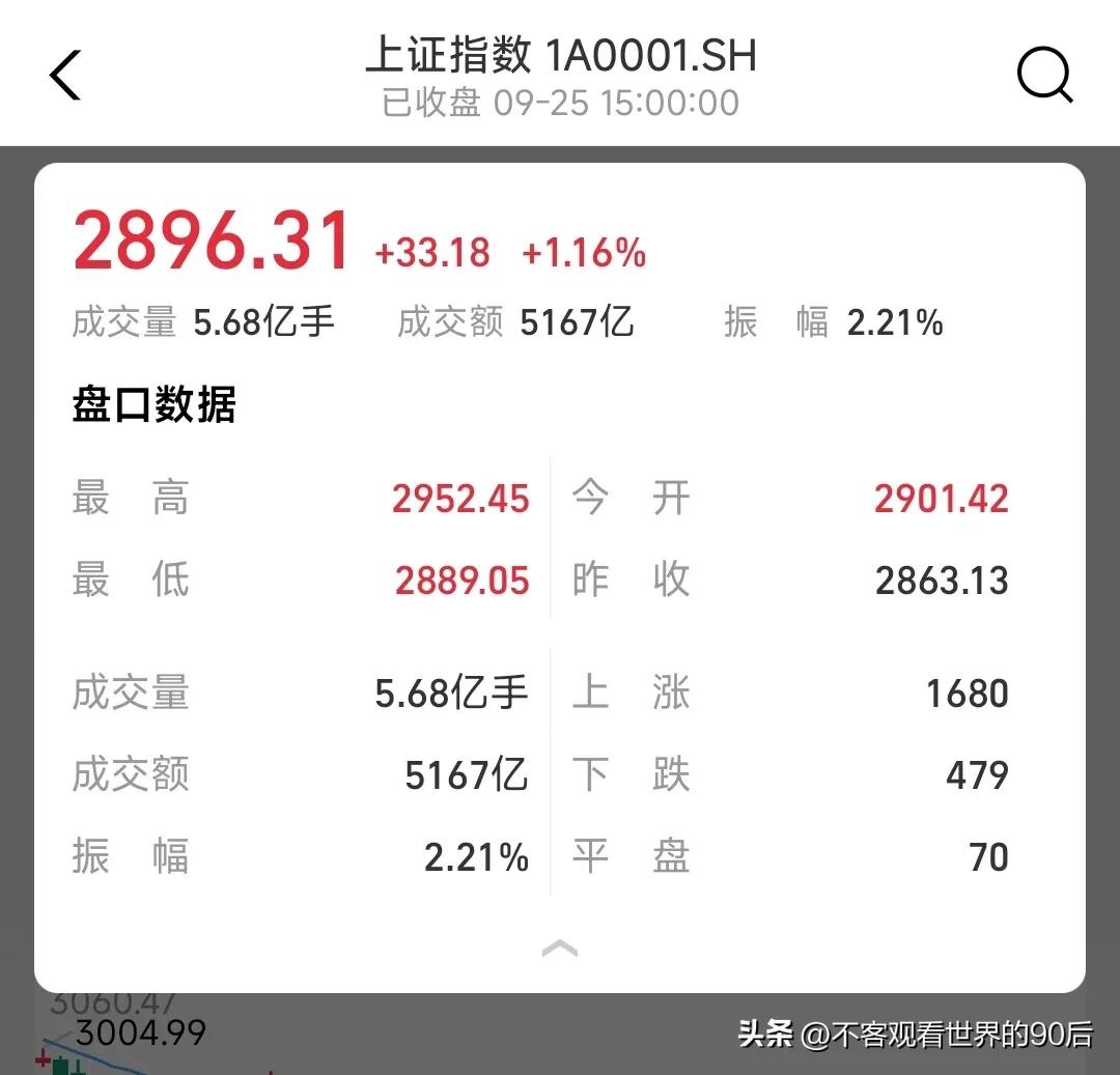 #秋日生活打卡季# 
   9月24日，国新办发布几条重磅政策后，股市当天大涨，