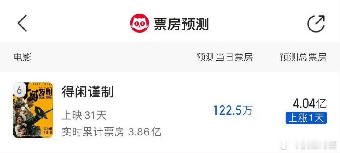 《得闲谨制》票房总预测破4亿了，无宣发靠口碑实现逆袭