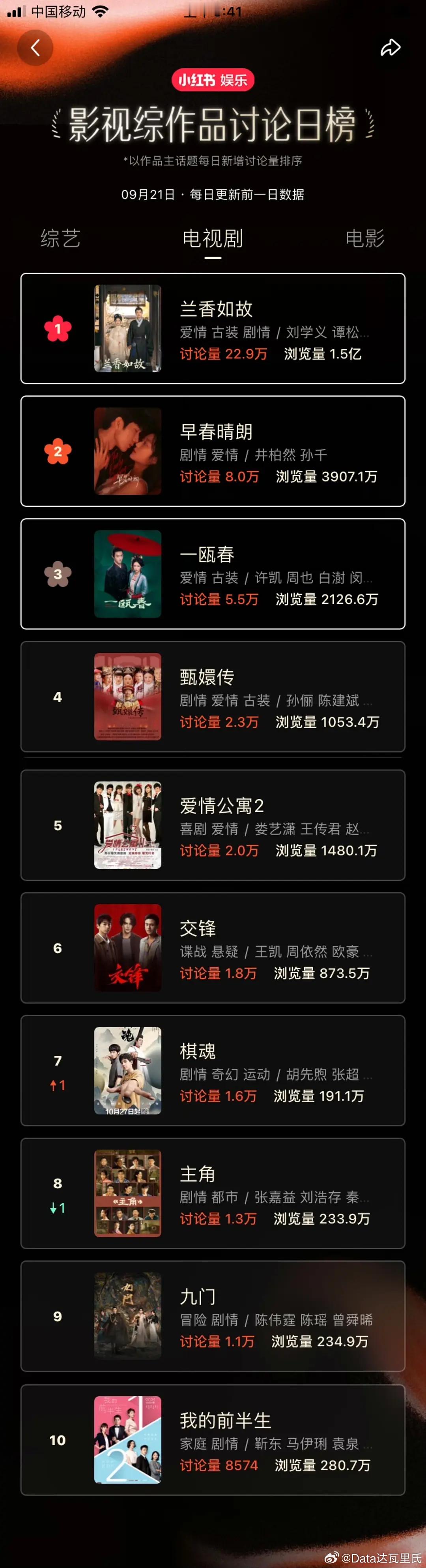 9.21小红书影视综作品讨论日榜兰香如故 22.9w断层第一，较昨日略降早春晴朗