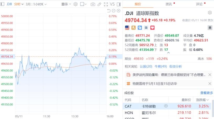 美股再创历史新高，存储芯片股继续上涨。

美股指数：道指涨95.31点，涨幅为0