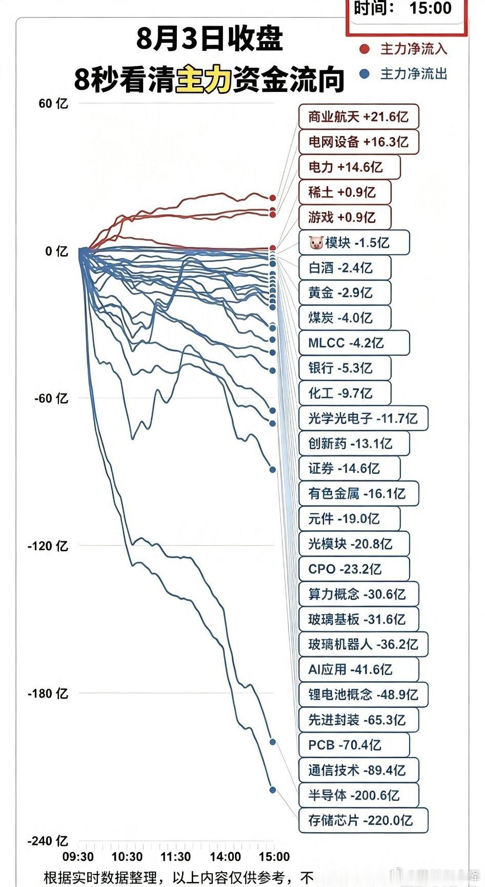 8.03周一  主力资金  抢筹出逃个股榜TOP20！资金抢筹：电力、元件、半导