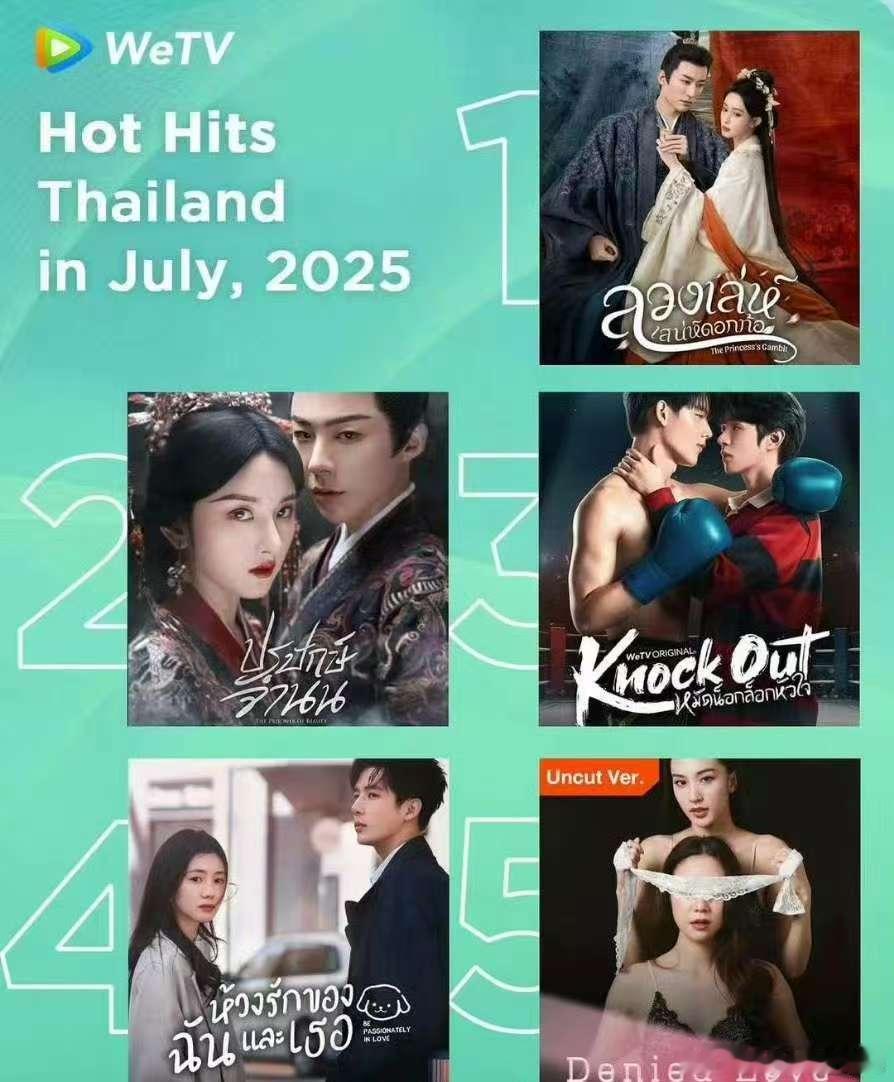 wetv7月泰国站热榜前五1、桃花映江山，2、折腰，4、陷入我们的热恋 ​​​