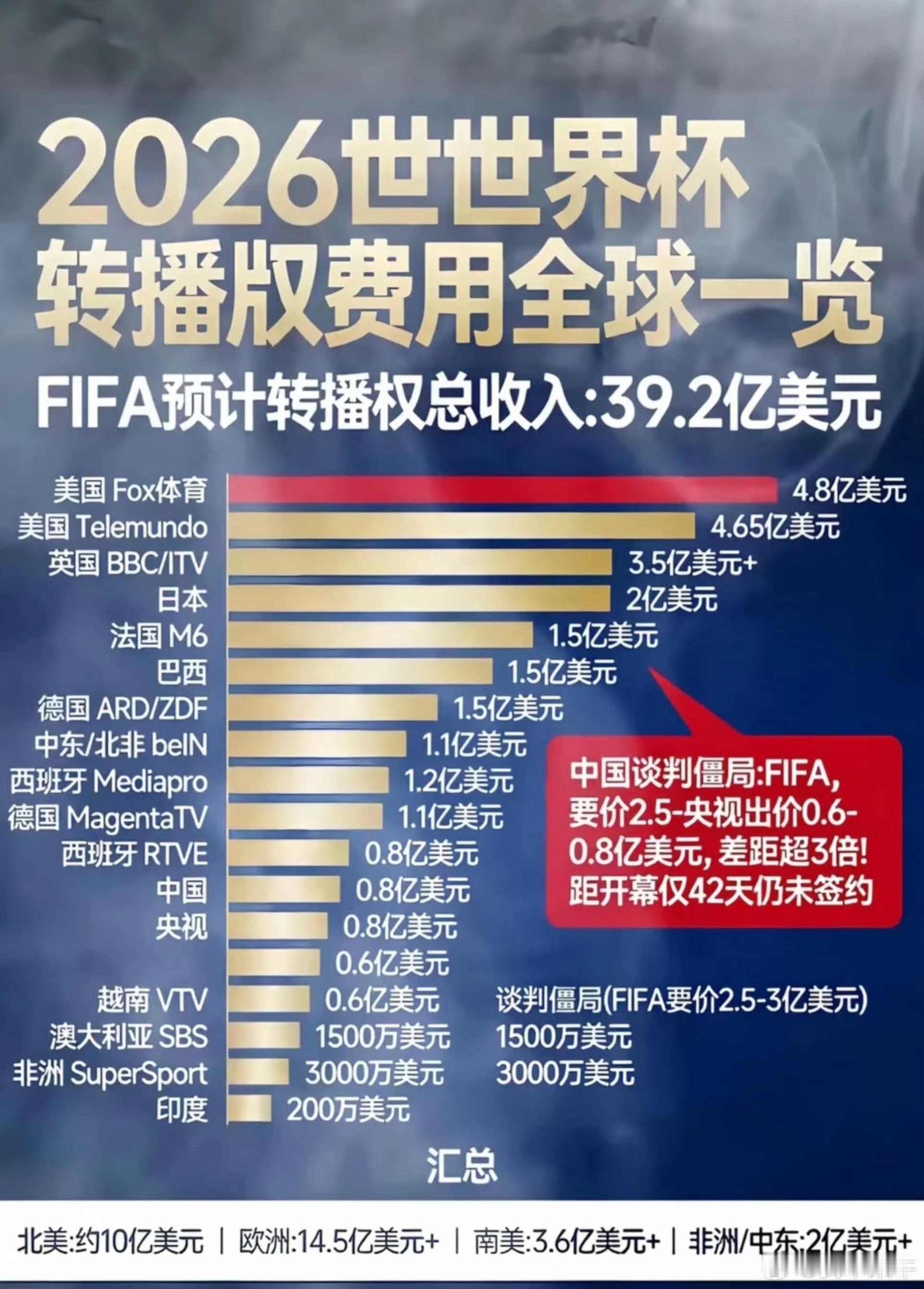 FIFA回应中国区天价世界杯版权中国的世界杯版权费居然是印度的17倍，这纯纯是把