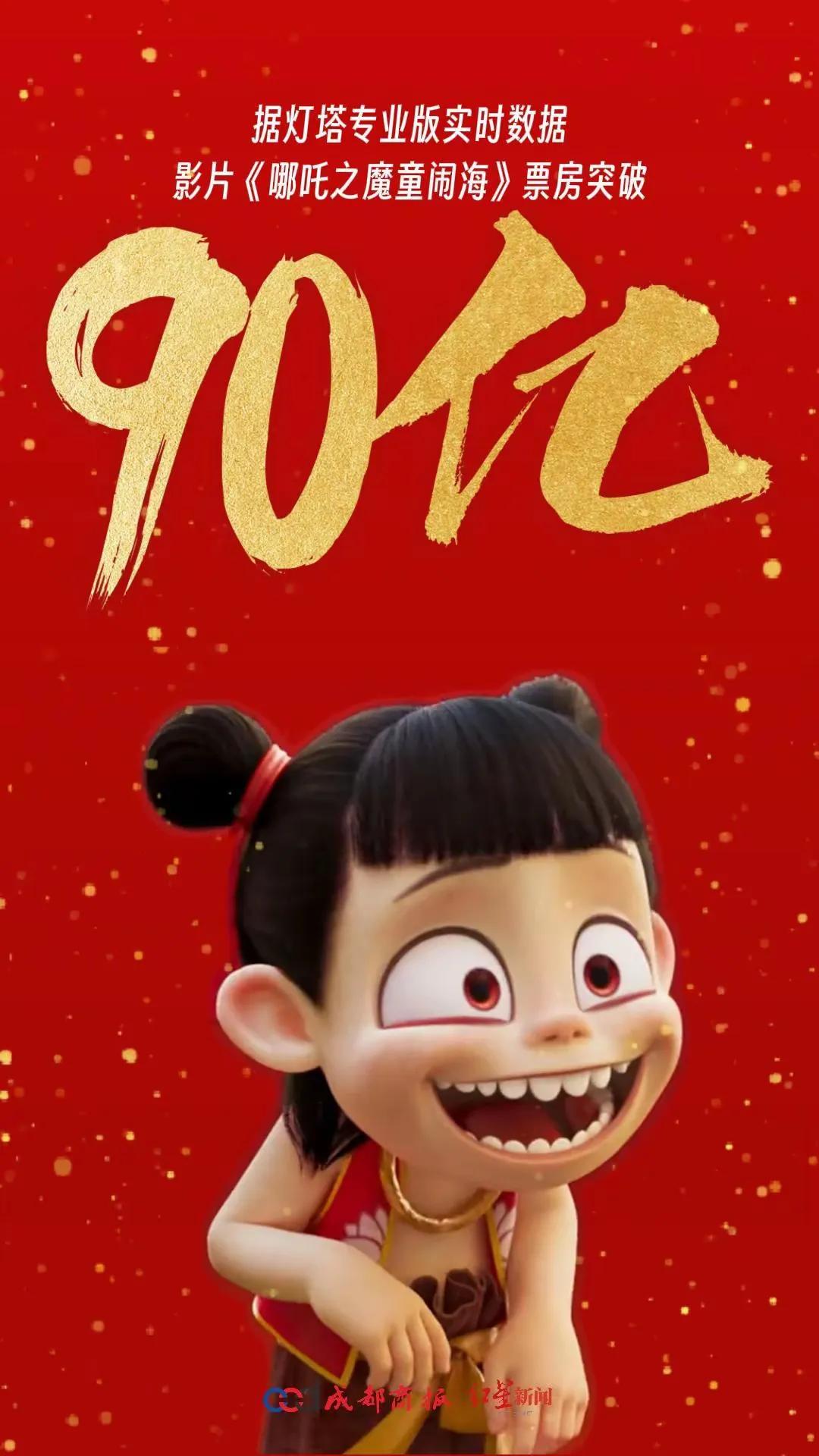 影片《哪吒之魔童闹海》票房突破90亿。《哪吒2》成为中国影史第一部90亿电影。