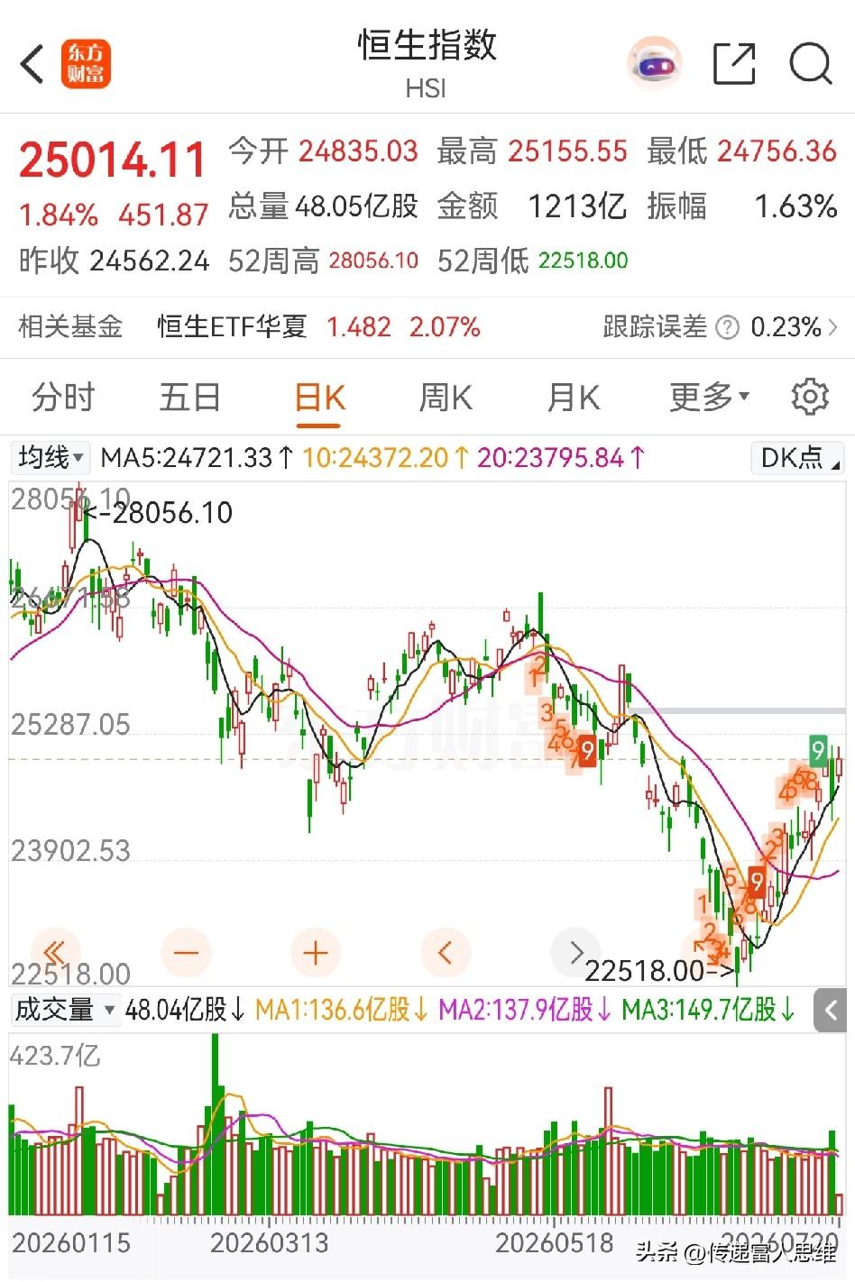 A股大调整，港股继续上攻。说明外资在增持中国资产，A股是在去杠杆降低风险。结论就