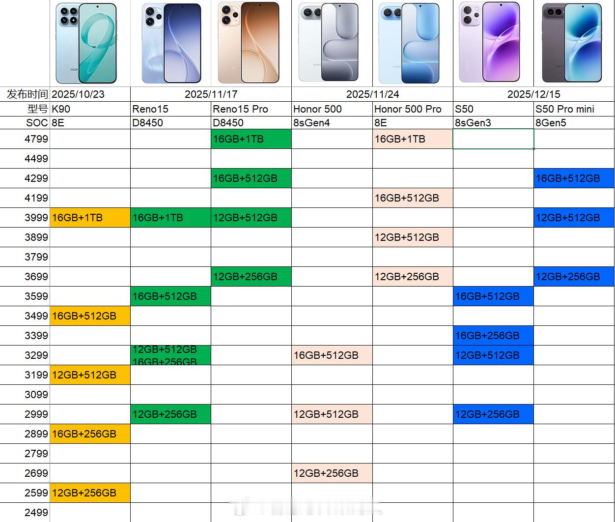 4个国内安卓厂商的中高档主力机型全部发布了，大家可以对比一下各个配置的价格。相对