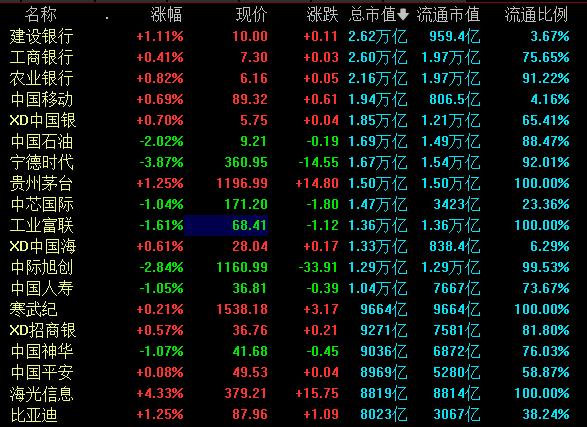 目前A股8000亿以上市值的企业一共19家，市值超1万亿的公司共13家中仅4家科