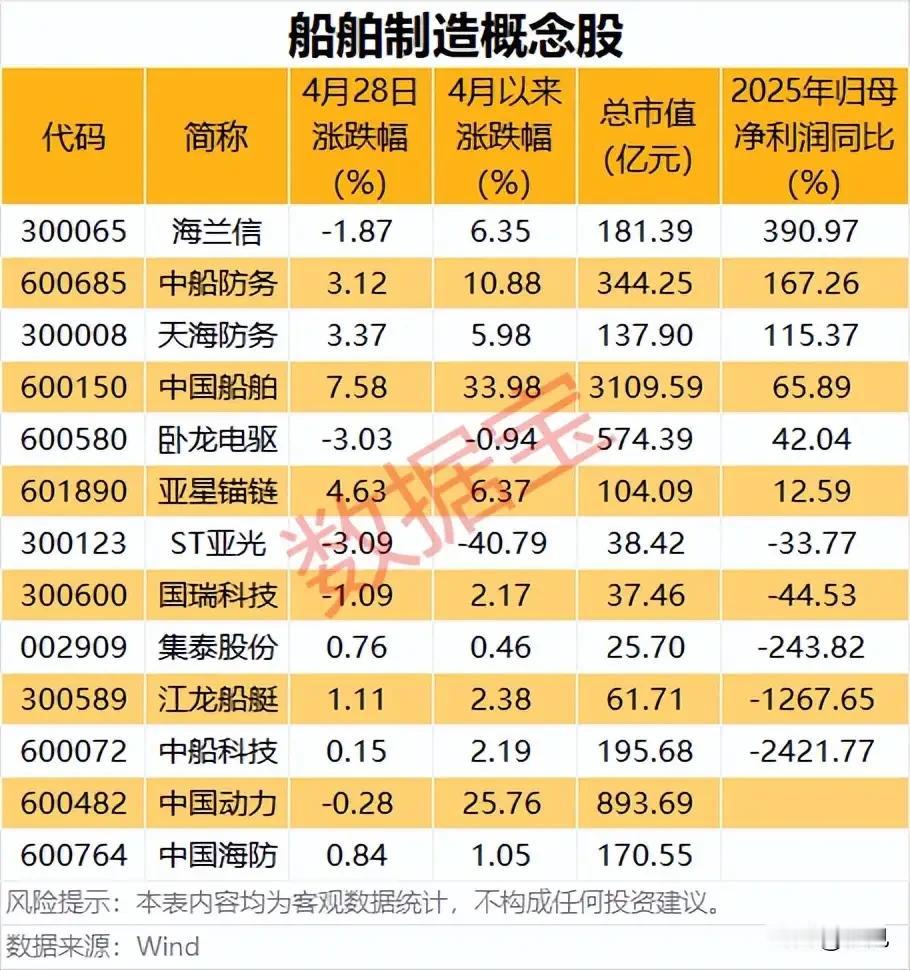造船周期红利爆发！船舶制造概念股全维度梳理！
 
本次梳理的14只船舶制造概念股
