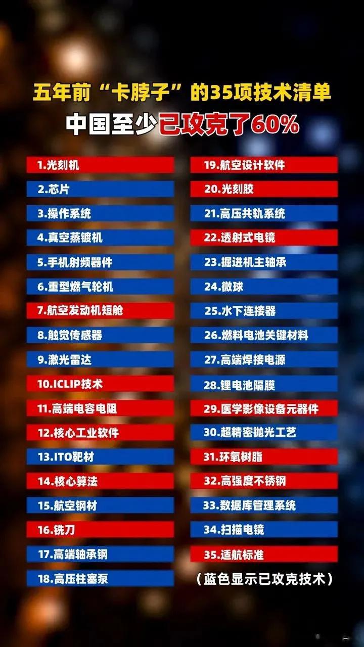 5年前卡脖子的清单，一共35项。5年后的今天，21项已突破，完成60%。再过5年