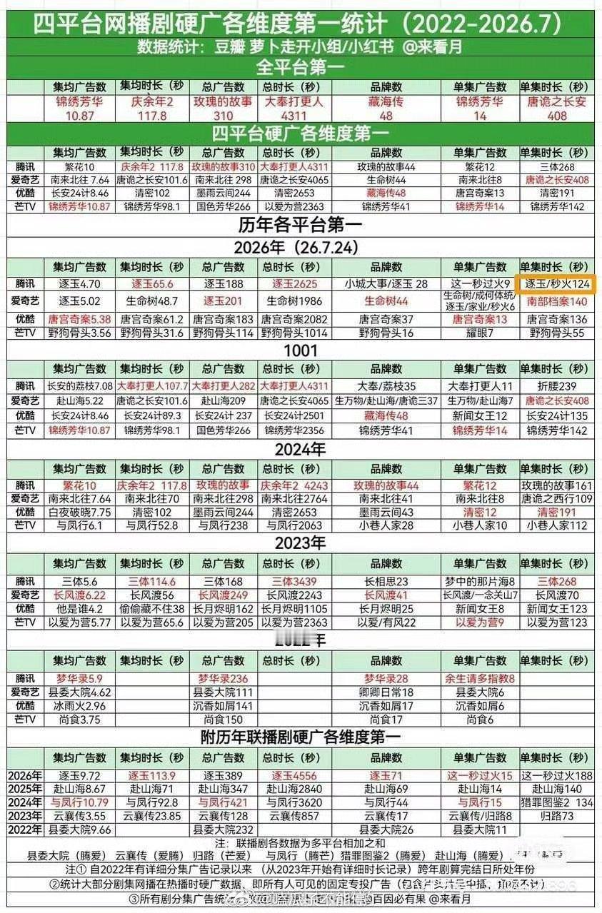 逐玉、这一秒过火单集时长均124s，并列26年暂双第一，张凌赫太能扛剧了 