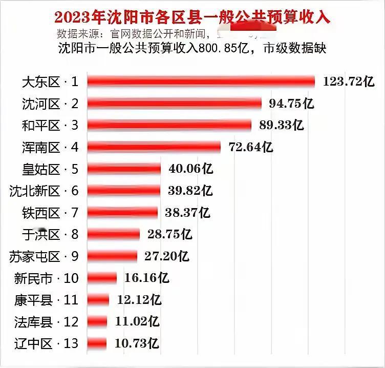 沈阳市各县区地方财政收入排行榜，大东区超越沈河区和和平区，登顶榜首。

之所以大