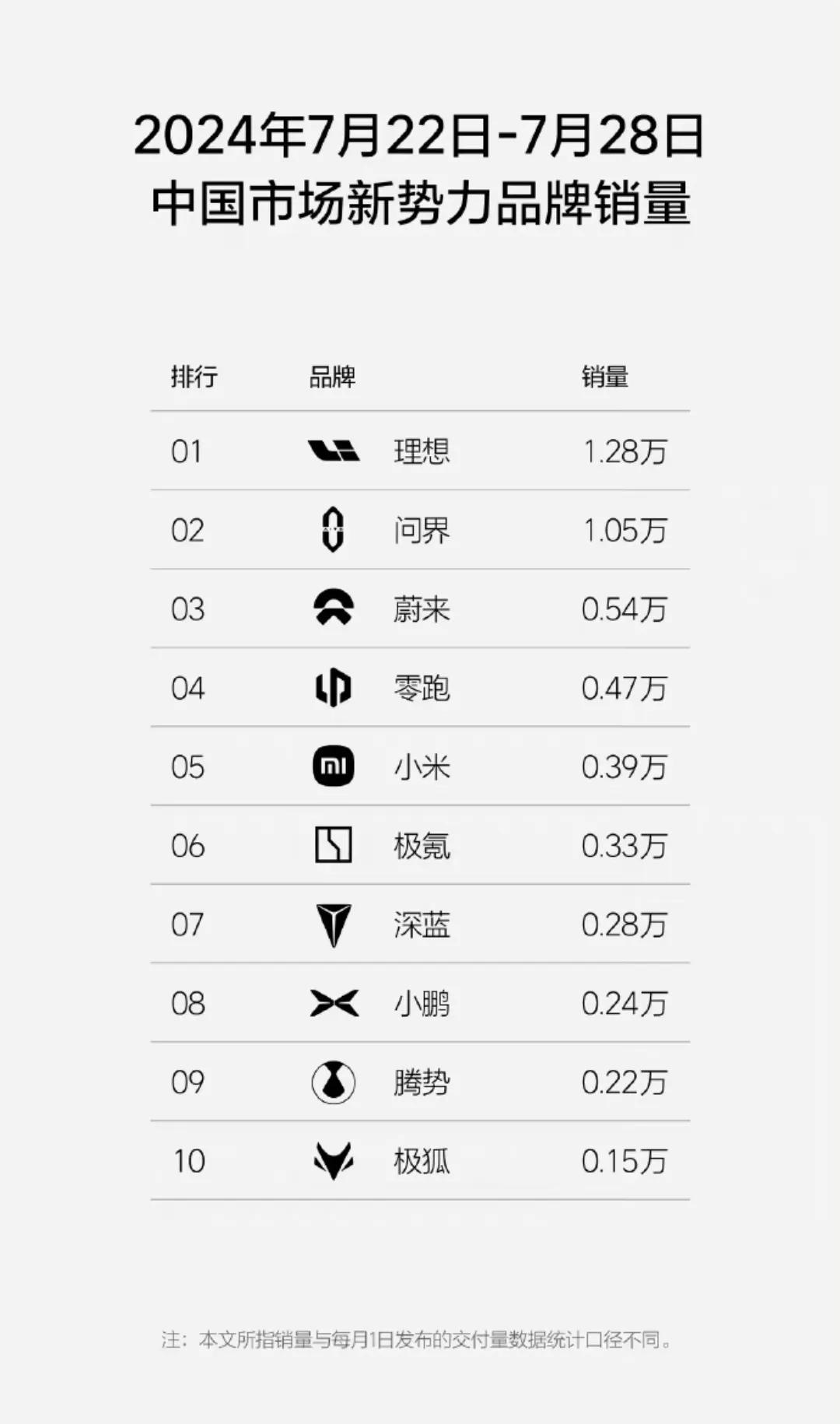 小米现在的交付量已经很稳定了，基本就是05-07排名徘徊，哪怕你发了新车，还是这