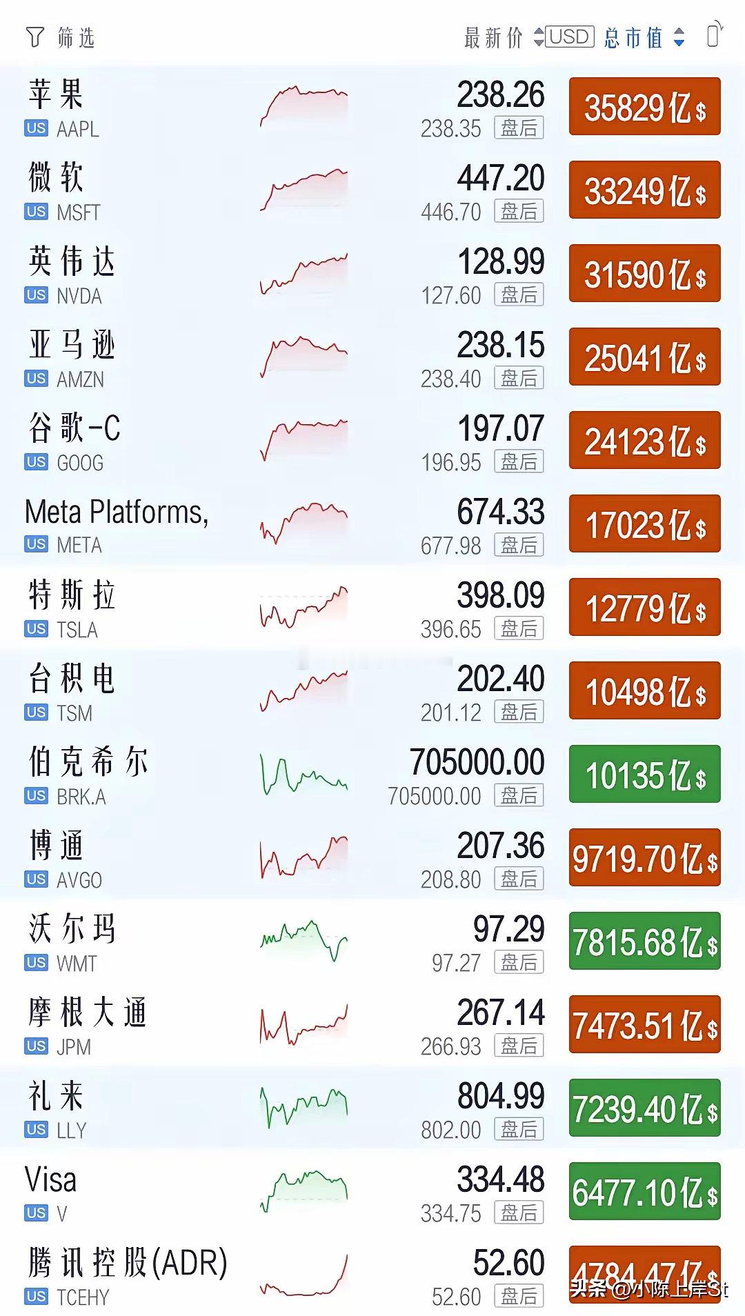 最新美股市值排名:数据截止到2025年1月29日！TOP1苹果35829亿美元！