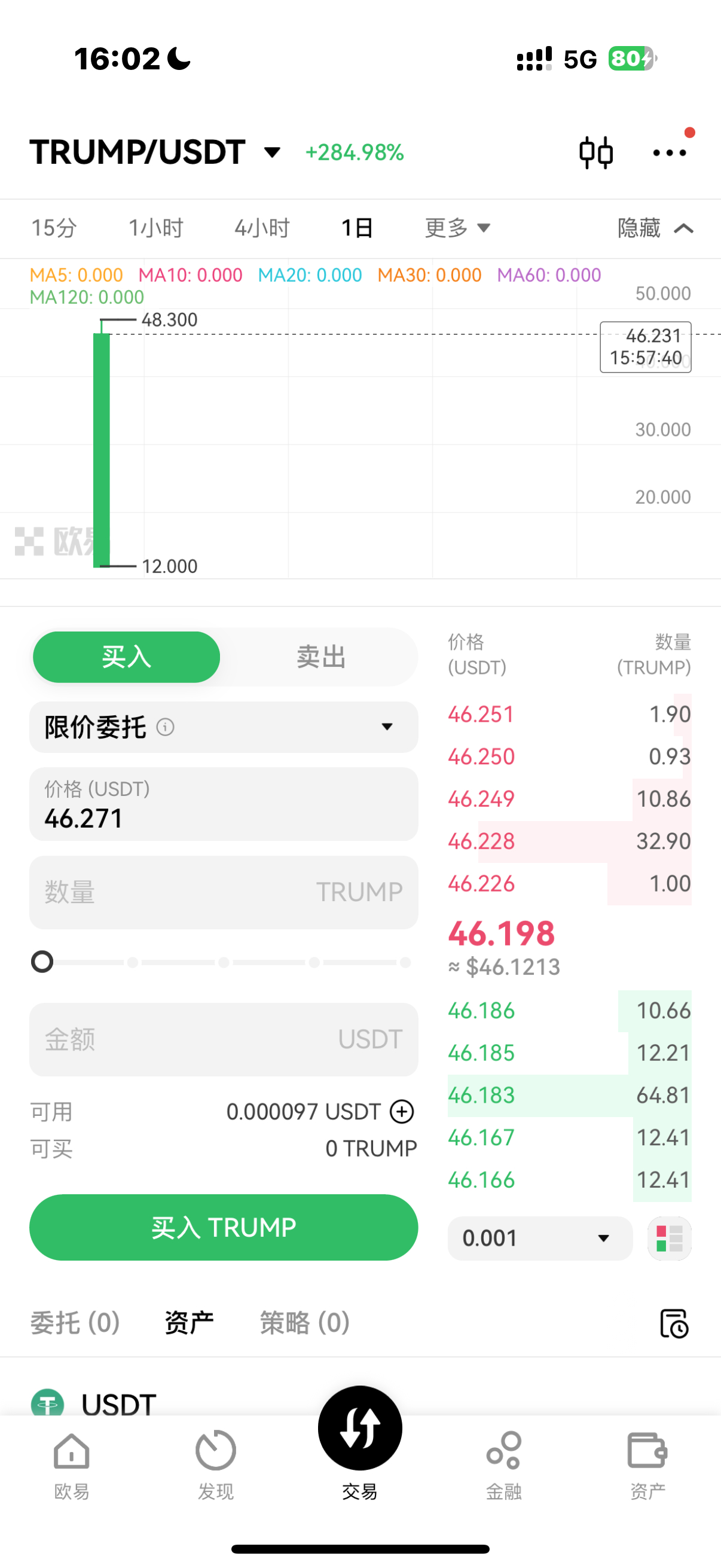 川普币46了[裂开][裂开]后悔没入 