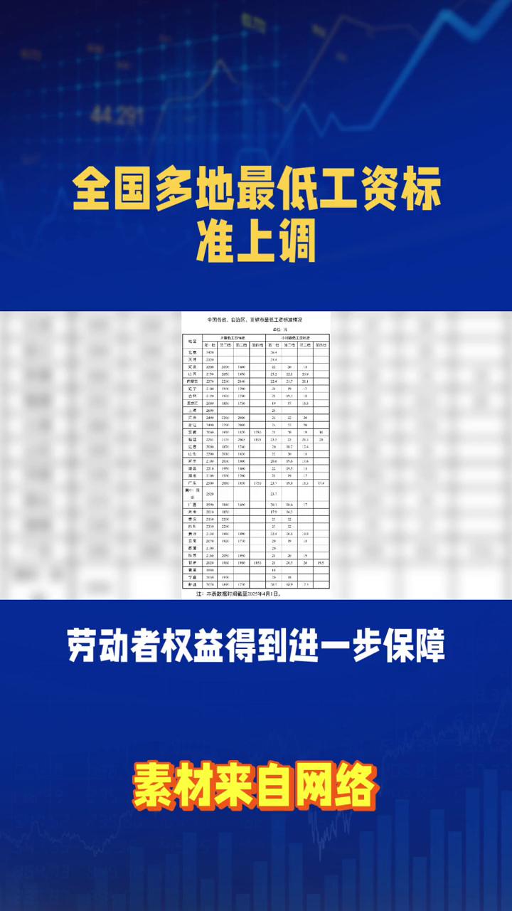 全国多地最低工资标准上调。
全国多地最低工资标准上调至2000元以上，涨幅超10