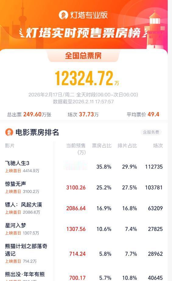 春节档，你还在看排片抢票？
大错特错！
今年春节，电影院比你想象的更冷清，预售总