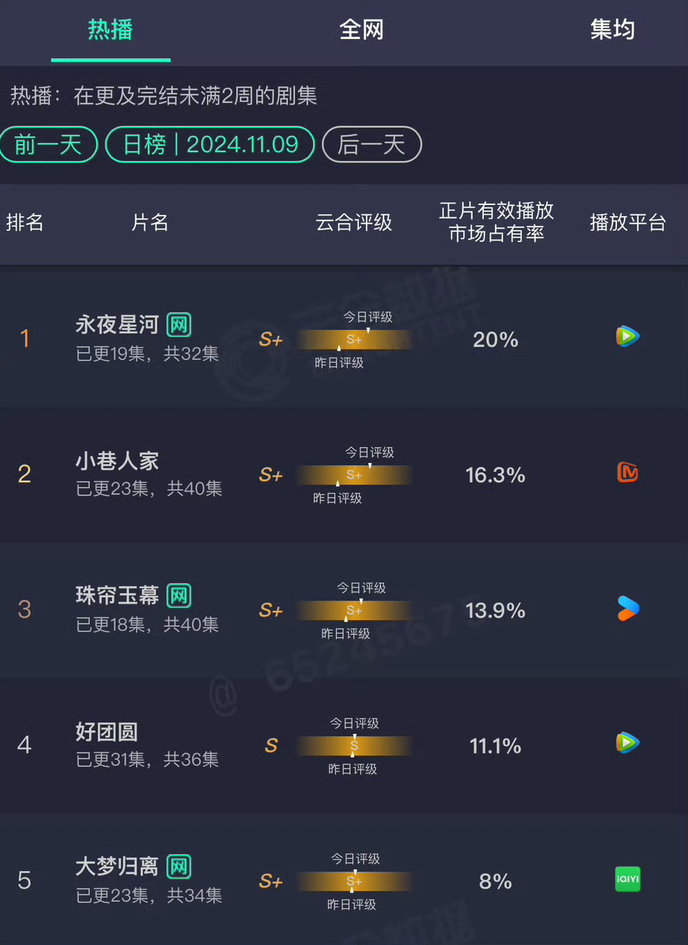 #永夜星河云合新高# 热度破30000，云合持续登顶，创5092万新高，拉新榜1