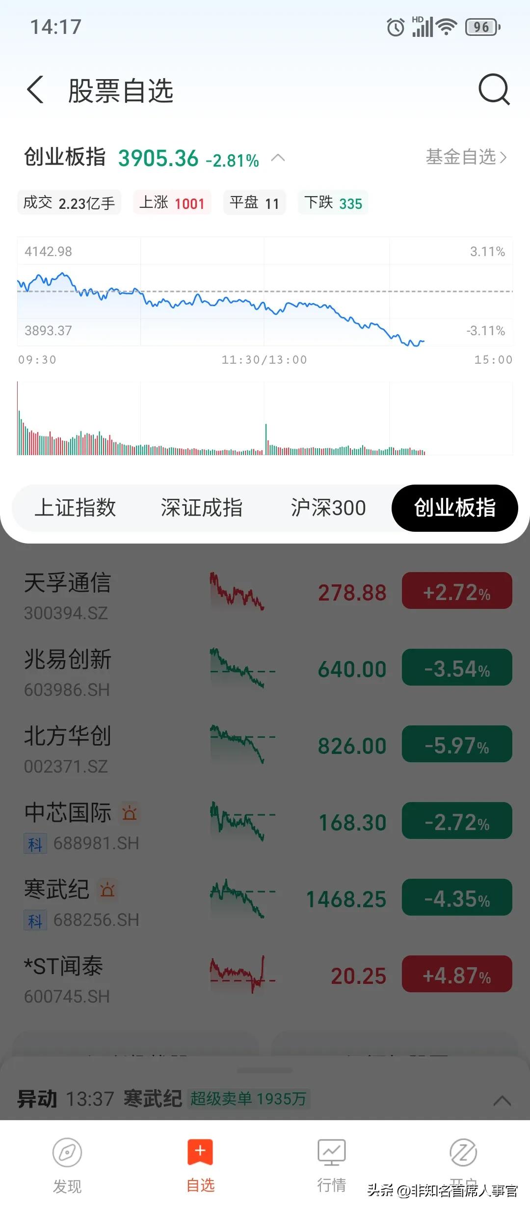【主力真狠辣！将高科技抱摔】

在整个高科技板块下跌约30%的时候，在昨天也就是