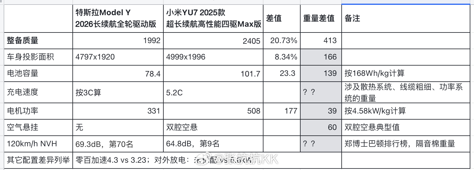 我的原话："特斯拉确实很重视轻量化，但并非只在特斯拉重视，中国也有车企同样重视。