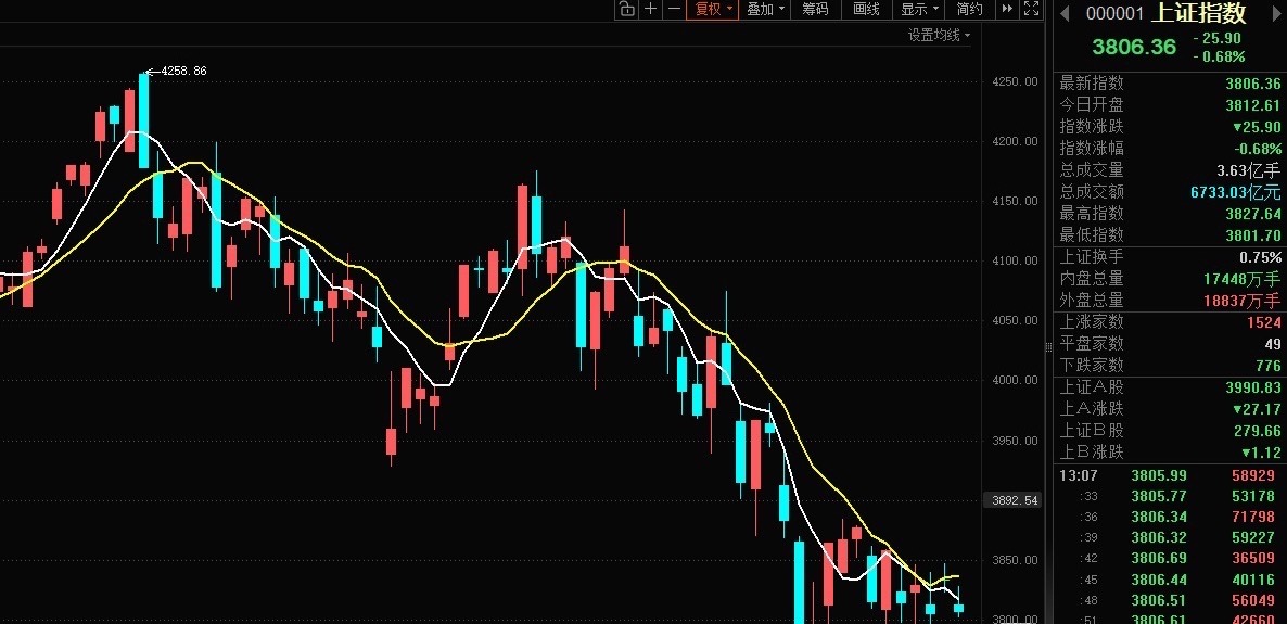 指数依旧弱势震荡，仓位管理如下：大盘在 5 日线和 10 日线上方，并目均线多头