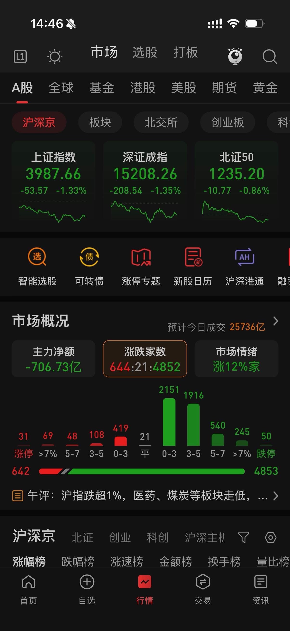 这是什么样的市场 是一个下跌跌破人心的还是充满希望的 我选后者 