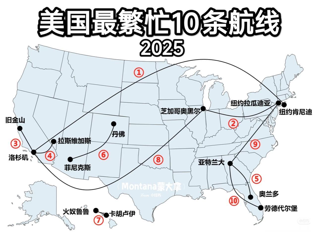 2025美国最繁忙10条航线，竟然没有纽约华盛顿