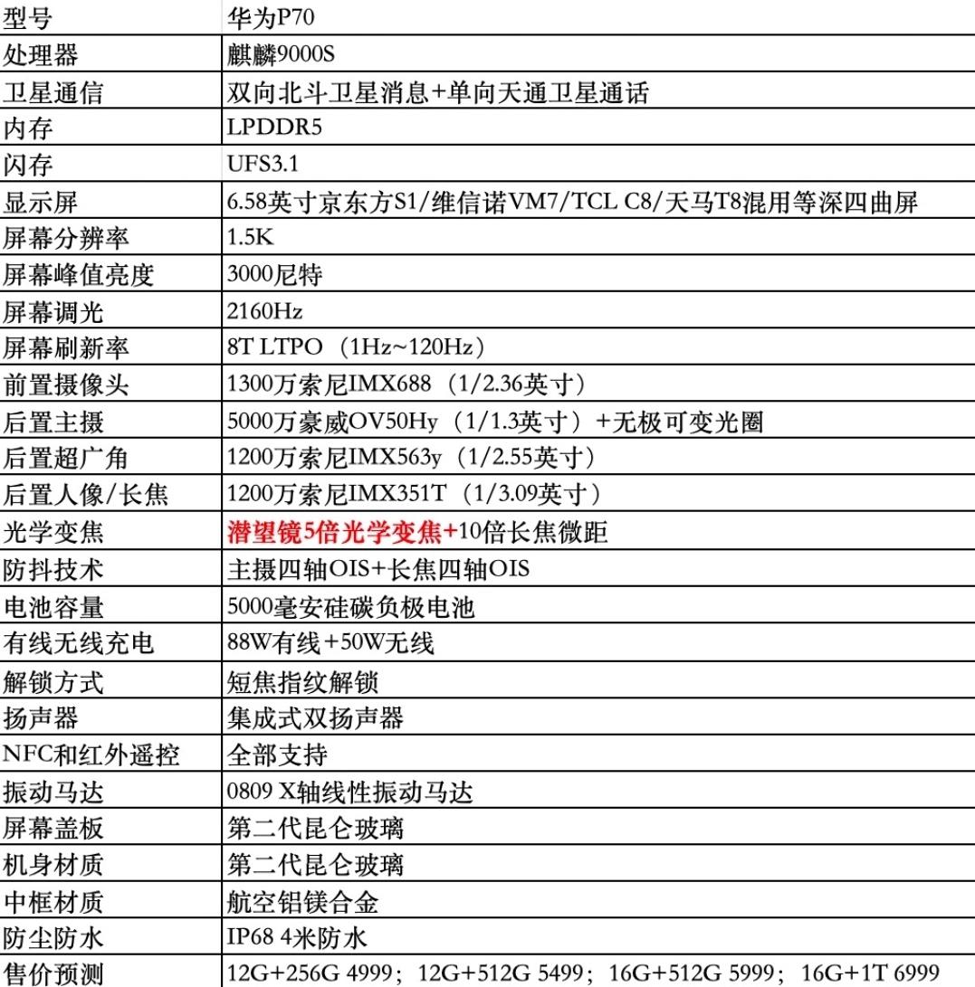 重磅爆料来了！

华为这是被扒光了？

这两天网络上有人曝出了华为P70的配置清