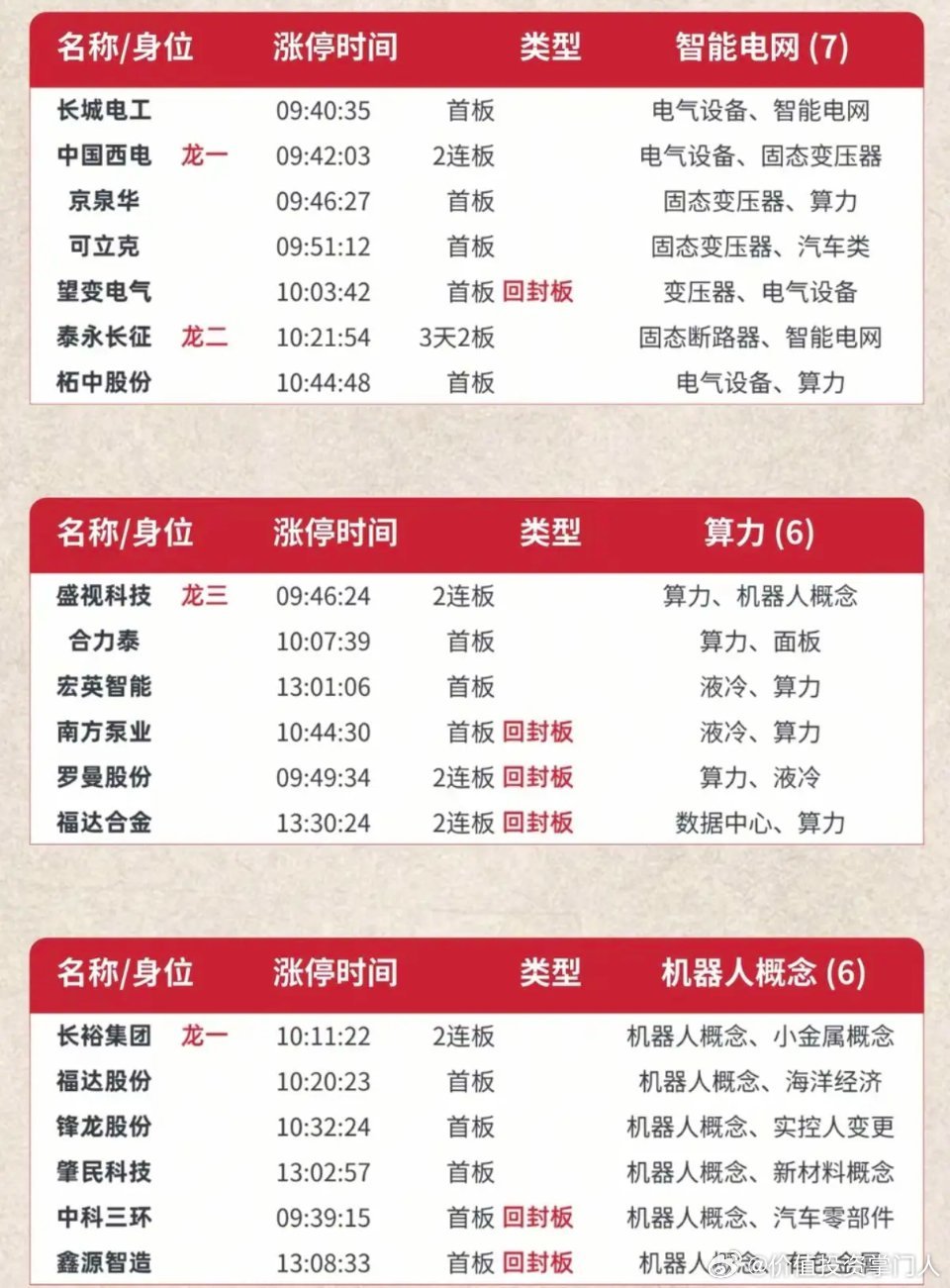 6.16周二  涨停板股票：梯队+高度+明细表！通信设备   26股涨停芯片  