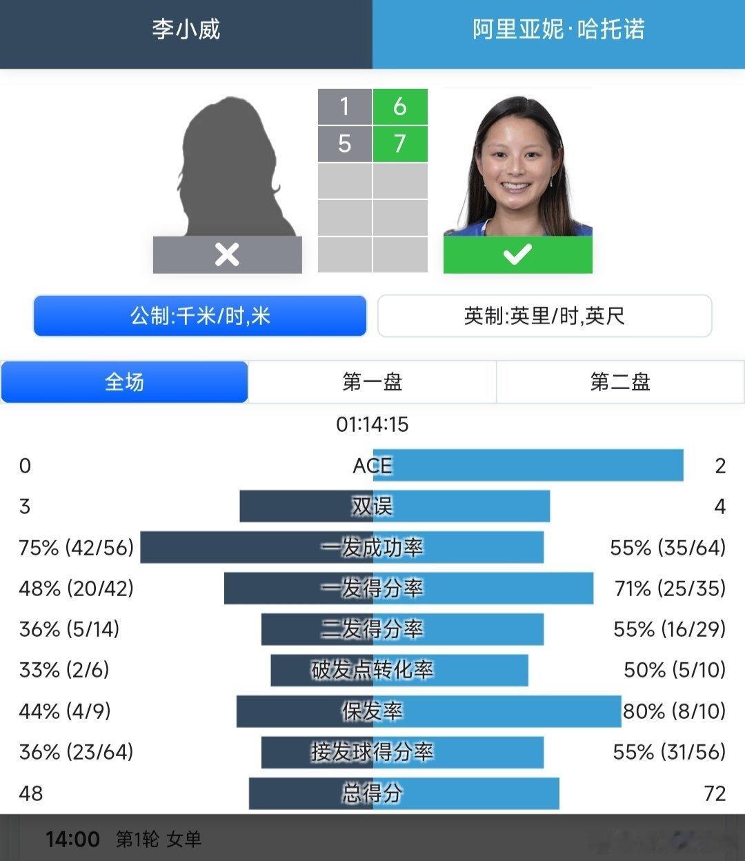 WTA125济南站🇨🇳女单第一轮外卡参赛的李小威🇨🇳1-6/5-7不敌哈