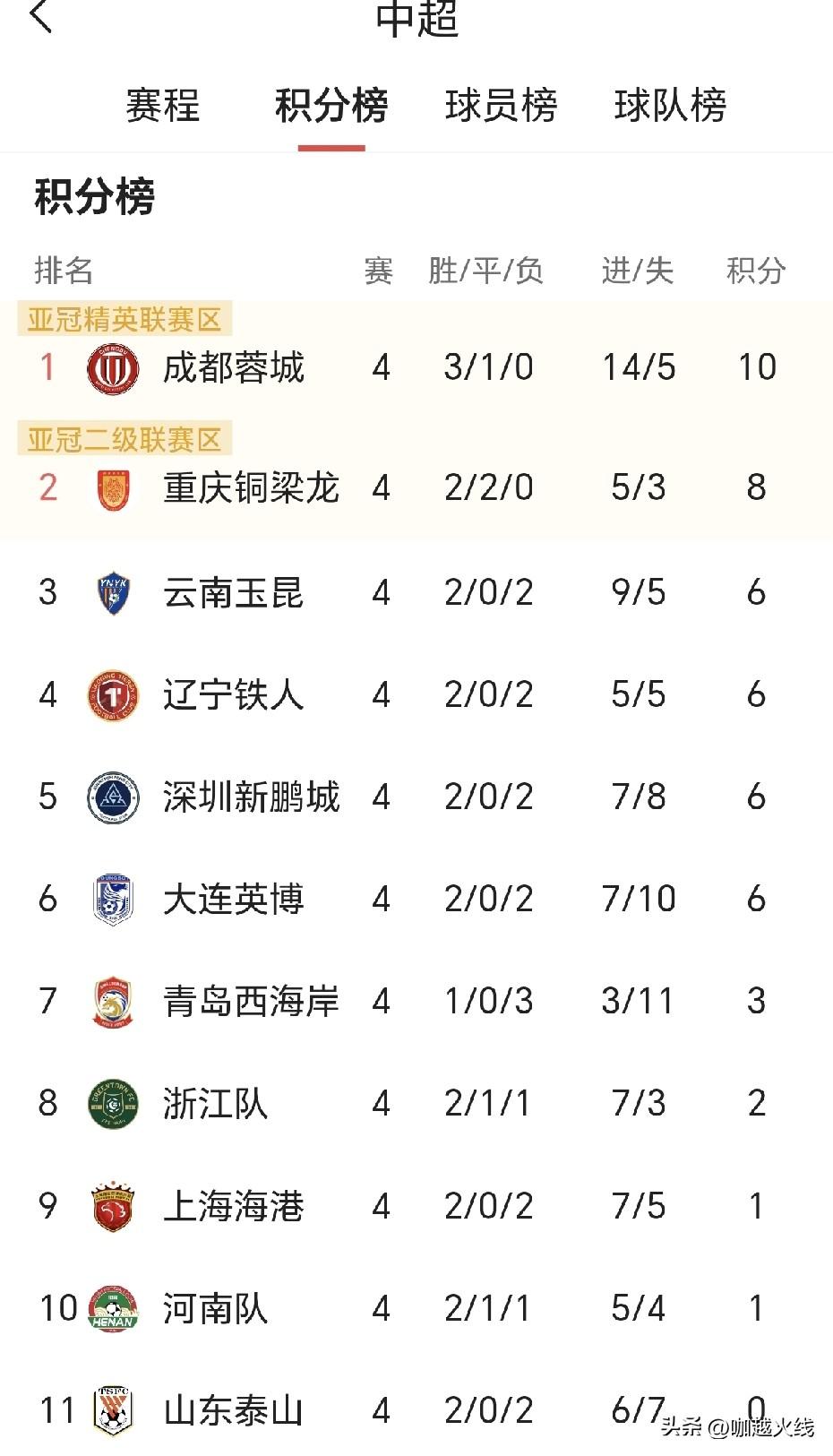 中超四轮霸榜的是西南双兄弟，尤其是升班马重庆铜梁龙积8分排第二名！

赛季前刘建