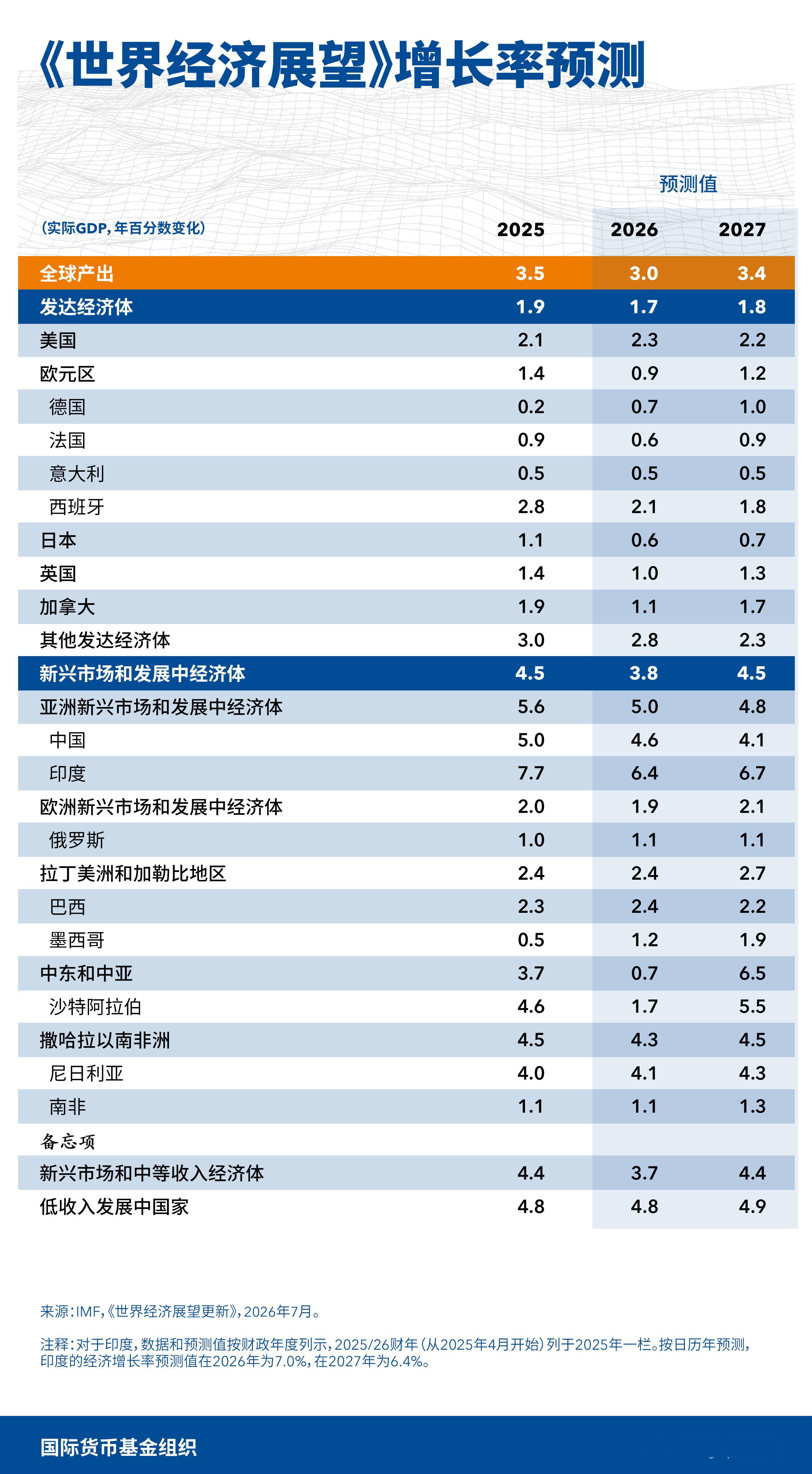 IMF经济预测 
